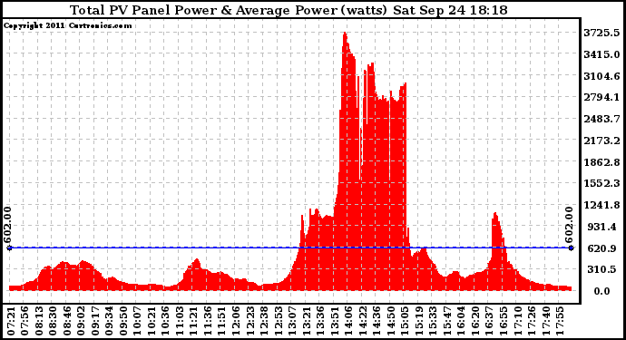 Solar PV/Inverter Performance Total PV Panel Power Output