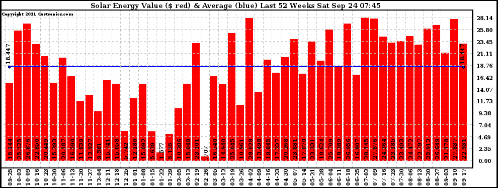 Solar PV/Inverter Performance Weekly Solar Energy Production Value Last 52 Weeks