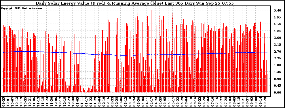 Solar PV/Inverter Performance Daily Solar Energy Production Value Running Average Last 365 Days