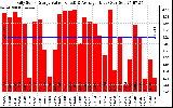 Solar PV/Inverter Performance Daily Solar Energy Production Value