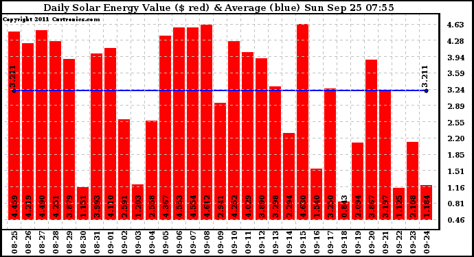 Solar PV/Inverter Performance Daily Solar Energy Production Value