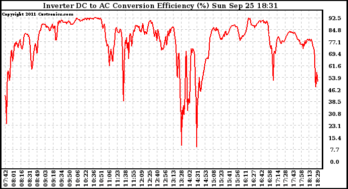 Solar PV/Inverter Performance Inverter DC to AC Conversion Efficiency