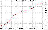 Solar PV/Inverter Performance Daily Energy Production