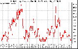 Solar PV/Inverter Performance Daily Energy Production Per Minute