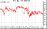 Solar PV/Inverter Performance Grid Voltage