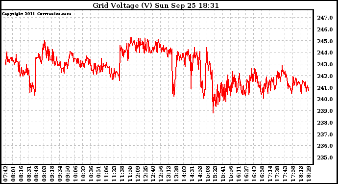 Solar PV/Inverter Performance Grid Voltage