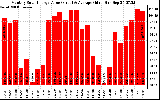 Milwaukee Solar Powered Home MonthlyProductionValue