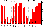 Solar PV/Inverter Performance Monthly Solar Energy Value Average Per Day ($)