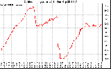 Solar PV/Inverter Performance Outdoor Temperature