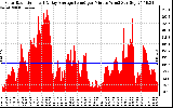 Solar PV/Inverter Performance Solar Radiation & Day Average per Minute