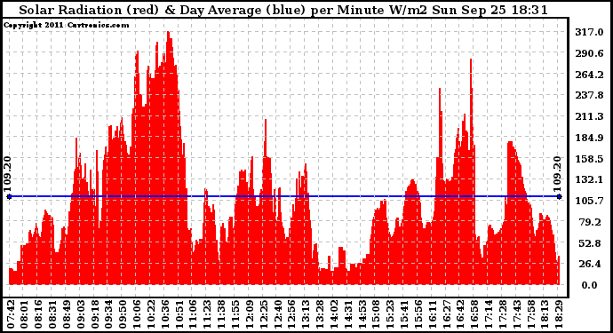 Solar PV/Inverter Performance Solar Radiation & Day Average per Minute