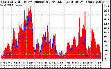 Solar PV/Inverter Performance Solar Radiation & Effective Solar Radiation per Minute