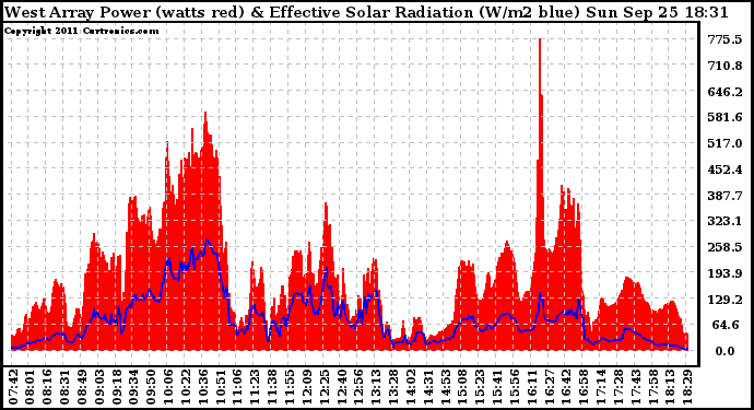 Solar PV/Inverter Performance West Array Power Output & Effective Solar Radiation