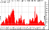 Solar PV/Inverter Performance West Array Actual & Average Power Output