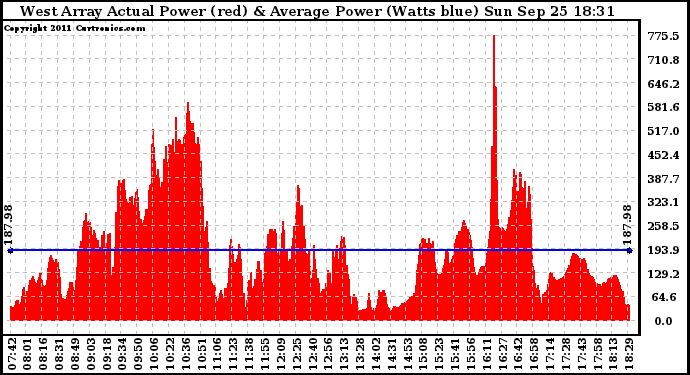 Solar PV/Inverter Performance West Array Actual & Average Power Output