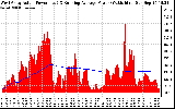 Solar PV/Inverter Performance West Array Actual & Running Average Power Output