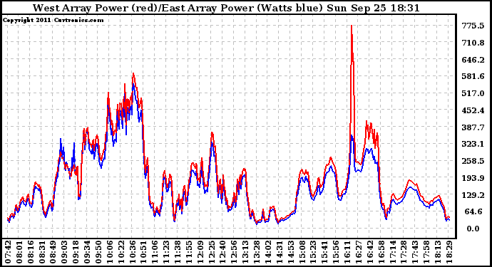 Solar PV/Inverter Performance Photovoltaic Panel Power Output