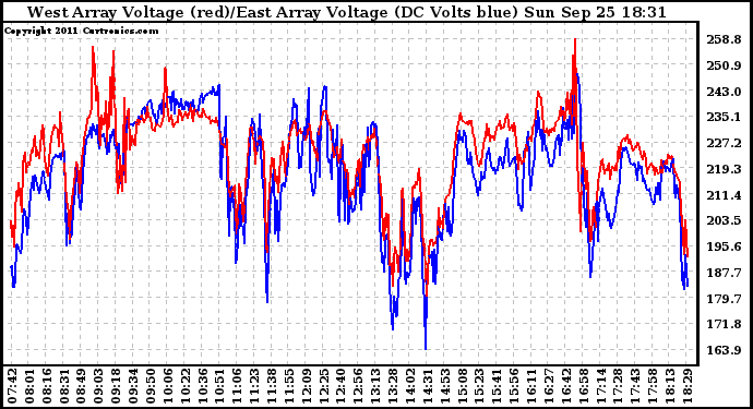 Solar PV/Inverter Performance Photovoltaic Panel Voltage Output