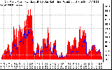 Solar PV/Inverter Performance East Array Power Output & Solar Radiation