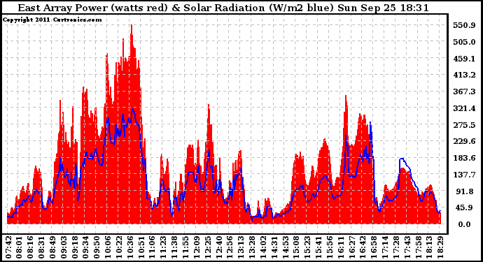 Solar PV/Inverter Performance East Array Power Output & Solar Radiation