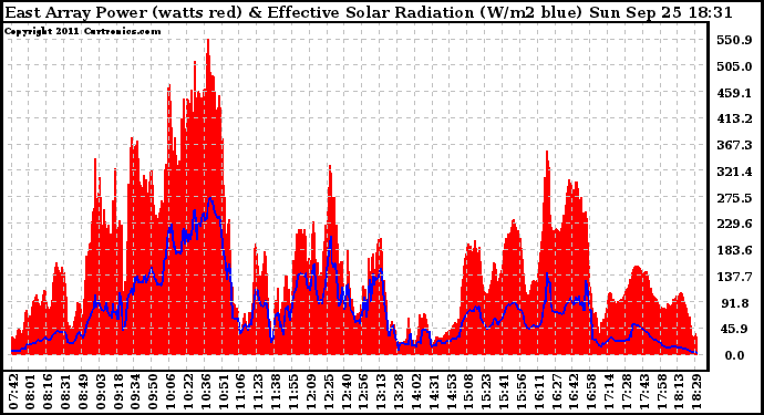 Solar PV/Inverter Performance East Array Power Output & Effective Solar Radiation