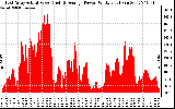 Solar PV/Inverter Performance East Array Actual & Average Power Output