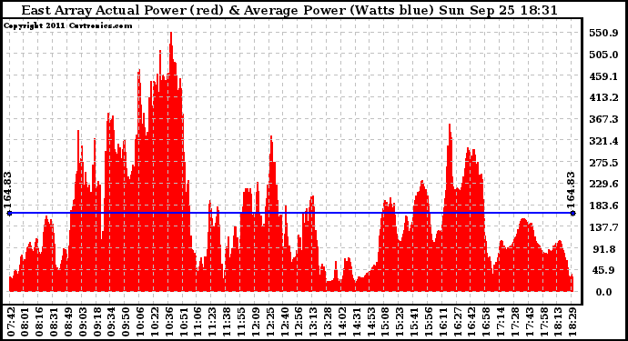 Solar PV/Inverter Performance East Array Actual & Average Power Output