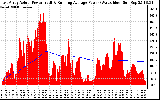 Solar PV/Inverter Performance East Array Actual & Running Average Power Output