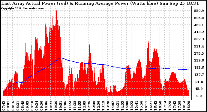 Solar PV/Inverter Performance East Array Actual & Running Average Power Output