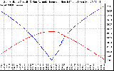 Solar PV/Inverter Performance Sun Altitude Angle & Azimuth Angle