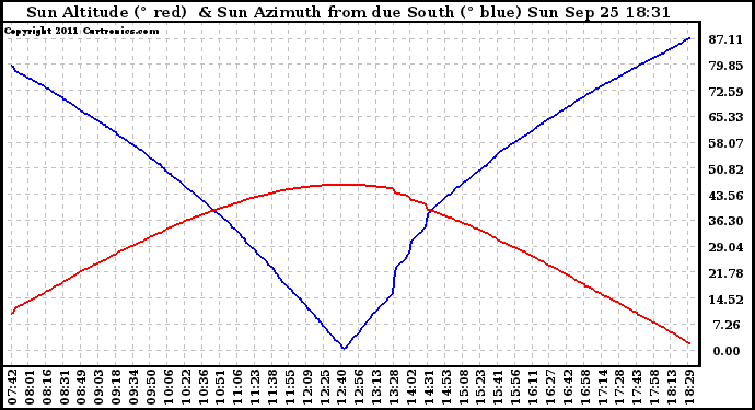 Solar PV/Inverter Performance Sun Altitude Angle & Azimuth Angle