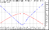 Solar PV/Inverter Performance Sun Altitude Angle & Sun Incidence Angle on PV Panels