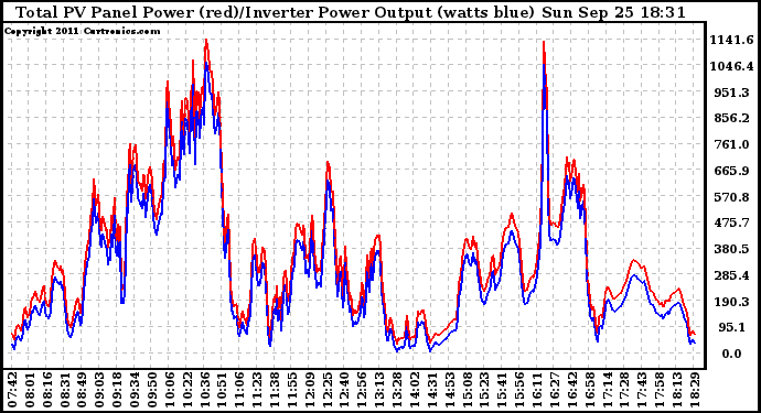 Solar PV/Inverter Performance PV Panel Power Output & Inverter Power Output