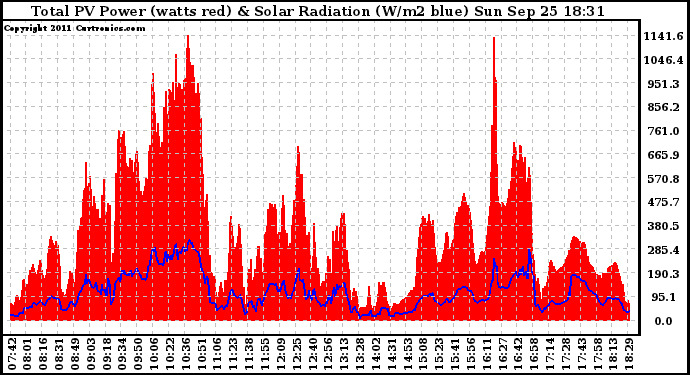 Solar PV/Inverter Performance Total PV Panel Power Output & Solar Radiation