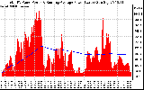 Solar PV/Inverter Performance Total PV Panel & Running Average Power Output