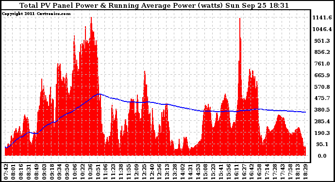 Solar PV/Inverter Performance Total PV Panel & Running Average Power Output