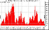 Solar PV/Inverter Performance Total PV Panel Power Output