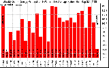 Solar PV/Inverter Performance Weekly Solar Energy Production