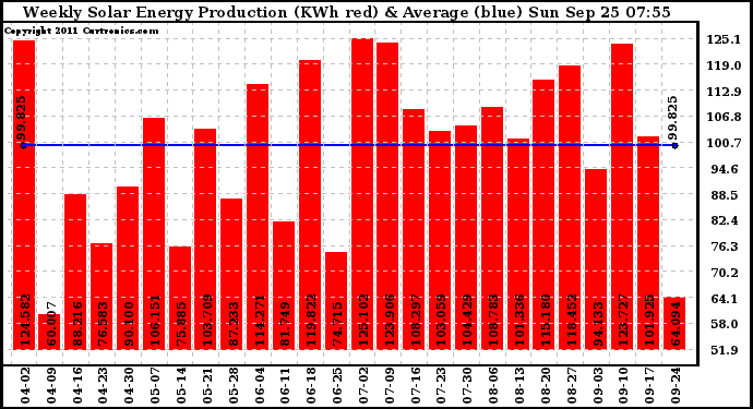 Solar PV/Inverter Performance Weekly Solar Energy Production