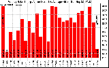 Solar PV/Inverter Performance Weekly Solar Energy Production Value