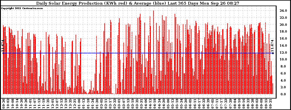 Solar PV/Inverter Performance Daily Solar Energy Production Last 365 Days