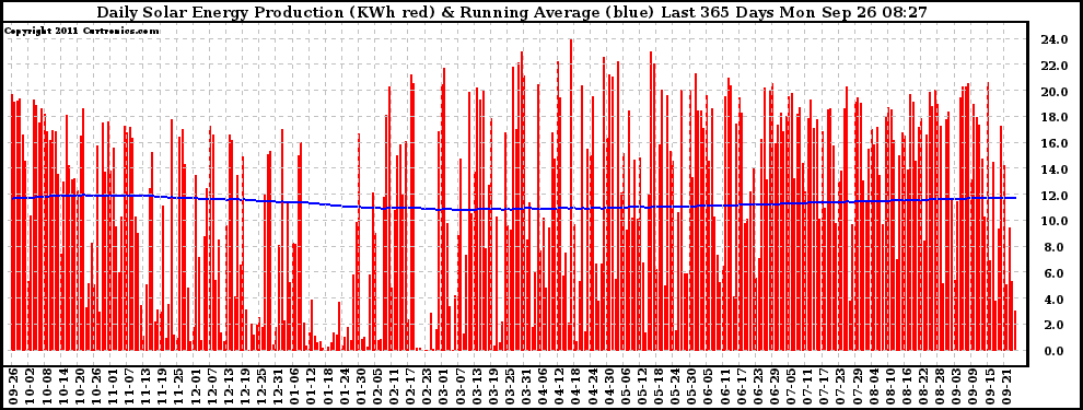 Solar PV/Inverter Performance Daily Solar Energy Production Running Average Last 365 Days