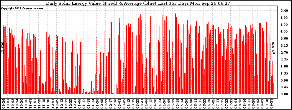 Solar PV/Inverter Performance Daily Solar Energy Production Value Last 365 Days