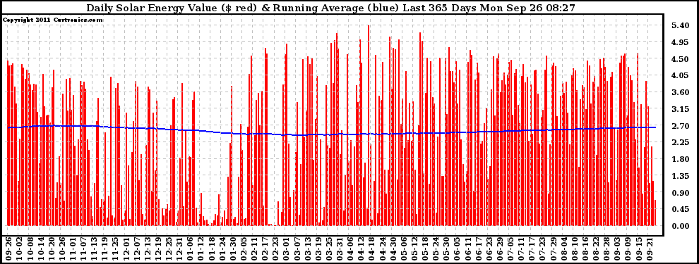 Solar PV/Inverter Performance Daily Solar Energy Production Value Running Average Last 365 Days