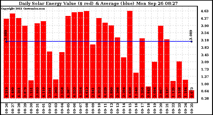 Solar PV/Inverter Performance Daily Solar Energy Production Value