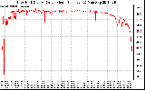 Solar PV/Inverter Performance Inverter DC to AC Conversion Efficiency