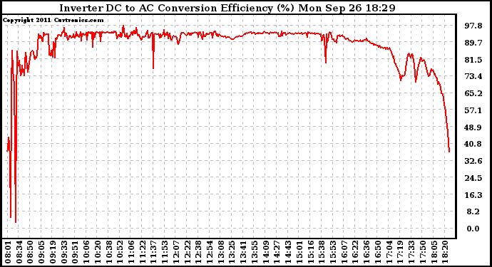 Solar PV/Inverter Performance Inverter DC to AC Conversion Efficiency