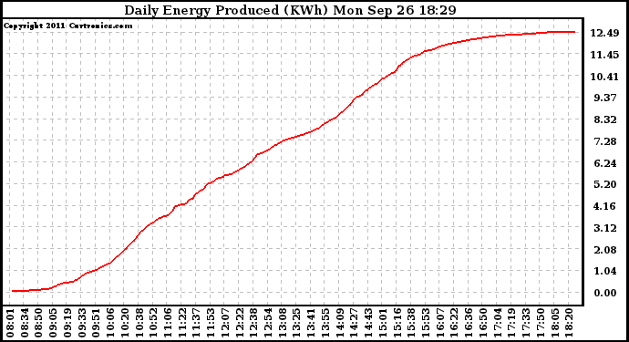 Solar PV/Inverter Performance Daily Energy Production