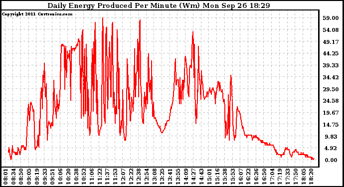 Solar PV/Inverter Performance Daily Energy Production Per Minute