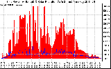 Solar PV/Inverter Performance Grid Power & Solar Radiation